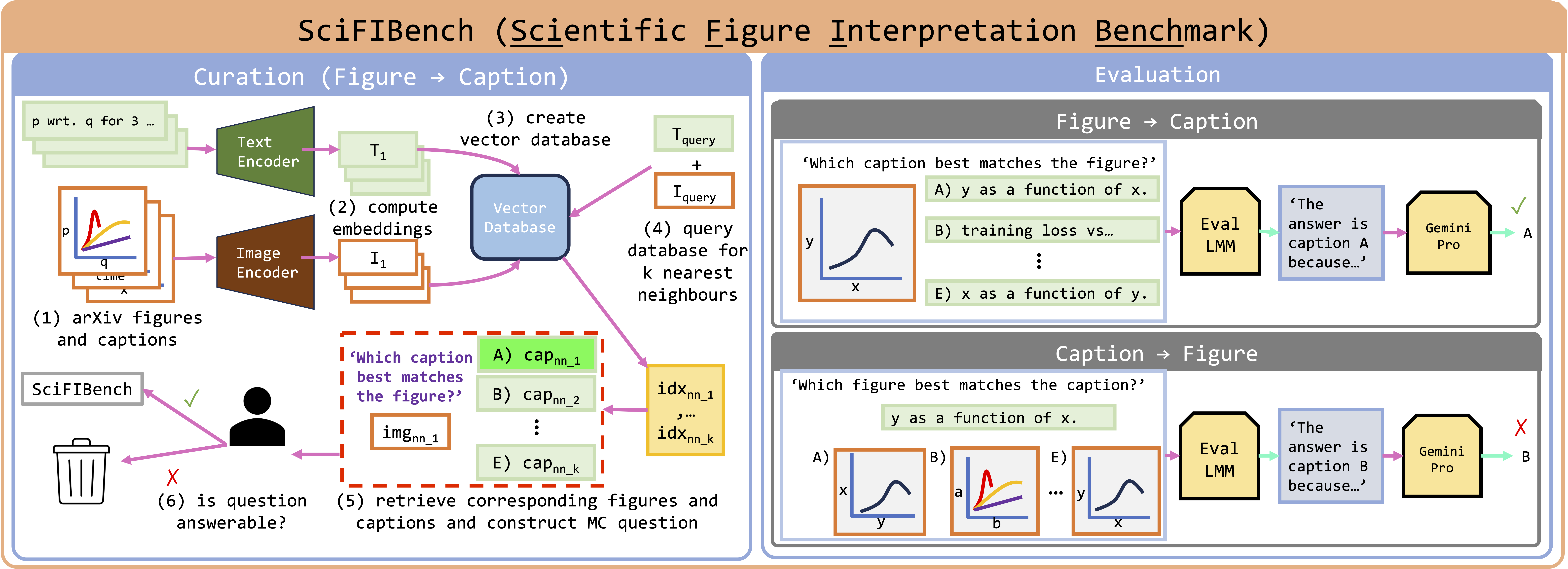 SciFIBench overview